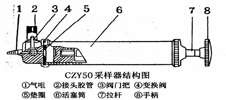 CZY50正壓式氣體采樣器